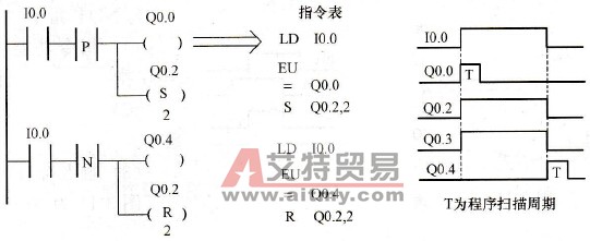 S7-200 PLC的R指令