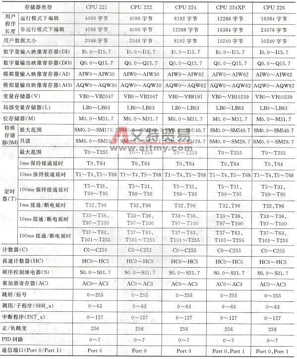 S7-200 PLC的存储区范围