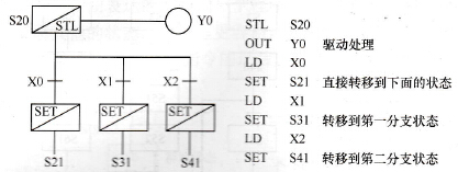 选择性分支示例