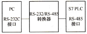 PC与S7-200系列PLC通信连接