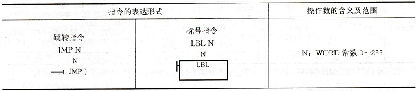 S7-200 PLC的跳转及标号指令及编程