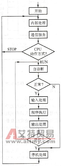 可编程控制器的工作框图