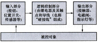 PLC对继电器控制系统的仿真原理