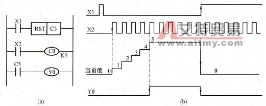 FX系列可编程控制器的内部计数器简介