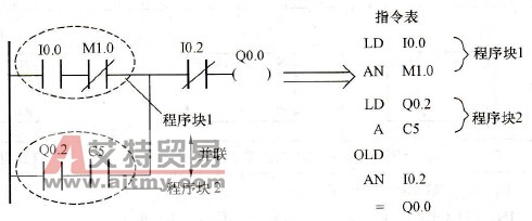 S7-200 PLC的OLD指令