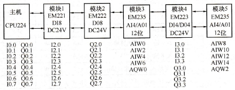 S7-200系列PLC的系统配置