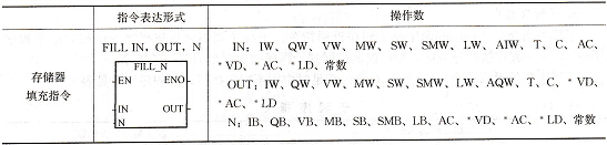 S7-200 PLC的存储器填充指令及编程