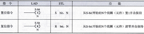 置位/复位指令梯形图、语句表及功能