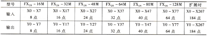 FX系列可编程控制器的输入继电器与输出继电器