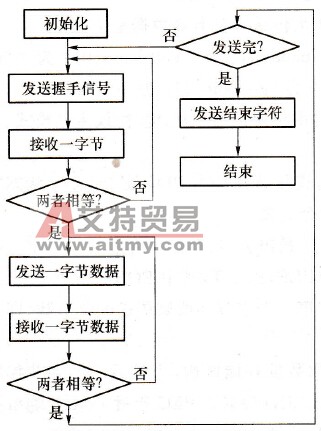 PC与S7-200系列PLC通信程序流程图及工作过程