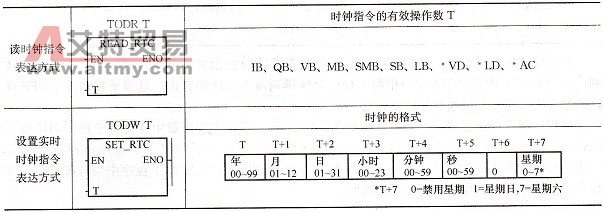 S7-200 PLC的时钟指令及编程