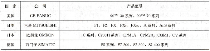 PLC的发展过程