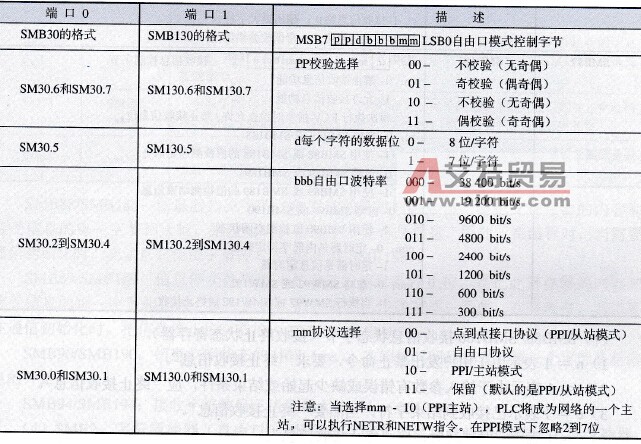 S7-200 PLC的关于通信协议