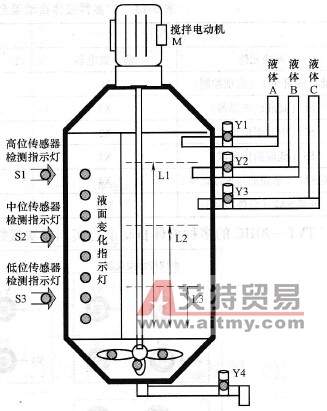 “多种液体自动混合”的PLC控制实例