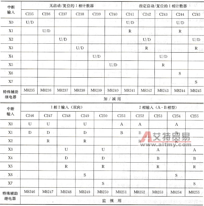 FX系列可编程控制器的高速计数器简介
