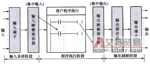 PLC用户程序的循环扫描过程