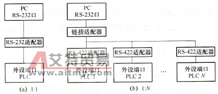 PC与CPM1A系列PLC的连接