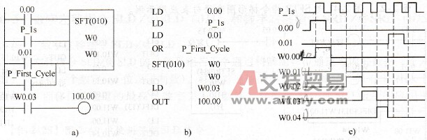 CP1H系列PLC的移位寄存器指令SFT(010)