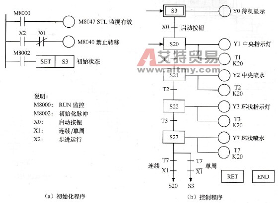 喷泉喷水控制系统SFC编程实例