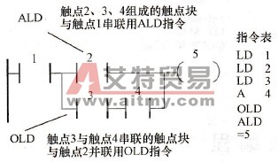 工程中常需要将梯形图转换为指令表，在完成转
