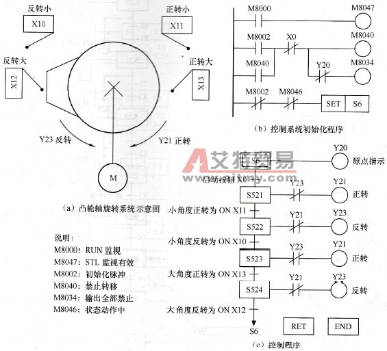 凸轮轴旋转控制系统SFC编程实例