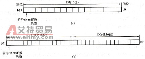 FX系列可编程控制器的数据寄存器(D)简介