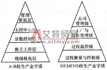 PLC网络生产金字塔结构与工厂计算机控制系统模