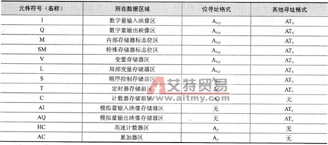 S7-200编程元件的直接寻址格式