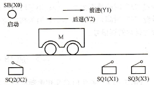 使用PLC完成自动台车的控制程序编写