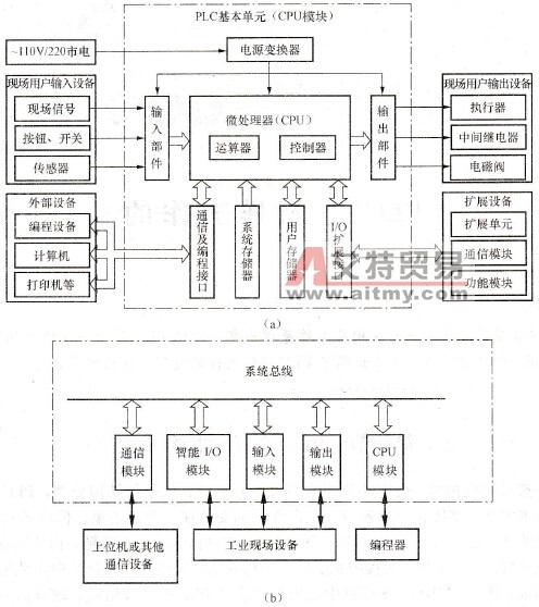 PLC的硬件构成