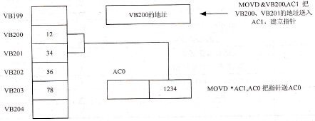 建立和使用指针的间接寻址过程