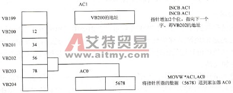 修改指针和存取数据的过程