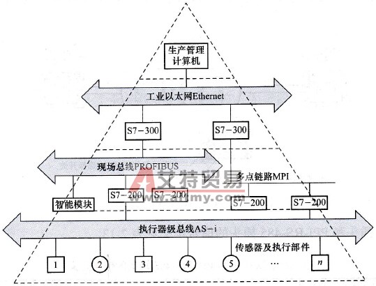 S7-200 PLC的通信模块外的其他智能模块