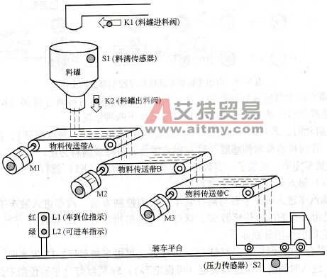 自动送料装车系统的PLC控制