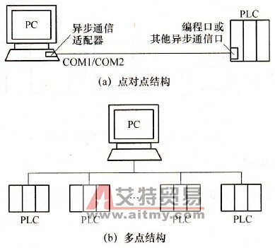 PC与PLC互联通信的结构形式