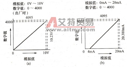 FX2N-2AD输入／输出特性曲线