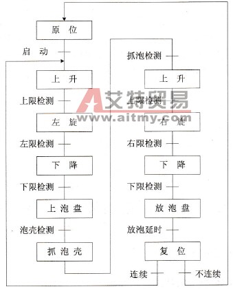 OMRON C-20P PLC在光源机械上泡机械手控制中的应用