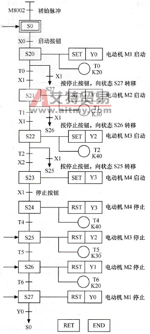 多台电动机顺序启动与停止单流程SFC编程实例