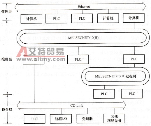 三菱公司的PLC网络