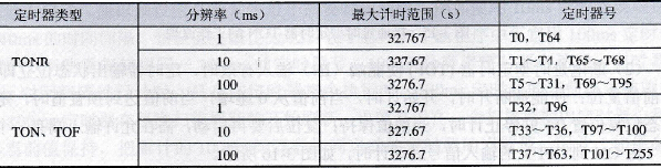 S7-200 PLC的定时器操作指令