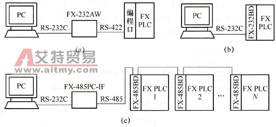 PC与FX系列PLC通信的硬件连接
