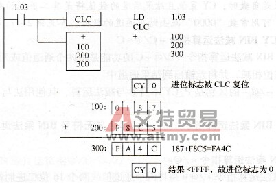 CP1H系列PLC的CY BIN加法运算指令