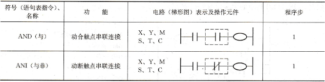 FX系列PLC单个接点串联指令(AND、ANI)