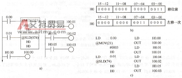 CP1H系列PLC的数字左移指令SLD/@SLD