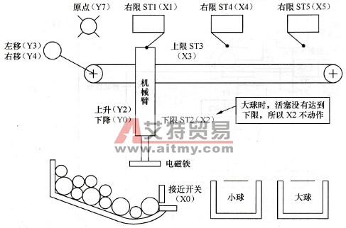 大、小球分类选择传送机械系统示意图