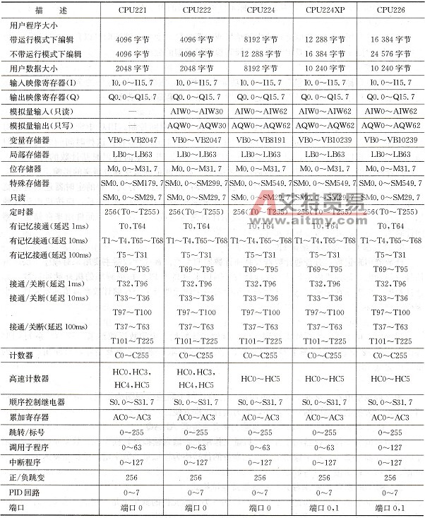 S7-200系列PLC编程元件的数量及地址格式