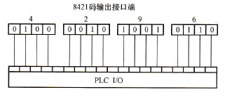 输出为8421码的电气装置与PLC的硬件连接图