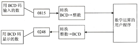S7-300/400 PLC的转换指令作用分析