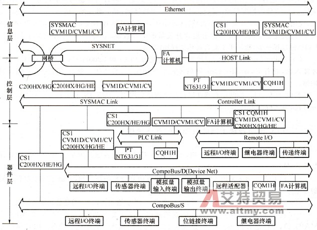 OMRON公司的PLC网络