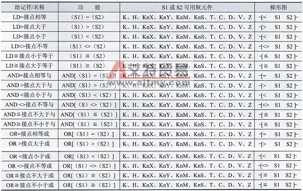 接点比较指令的助记符和梯形图